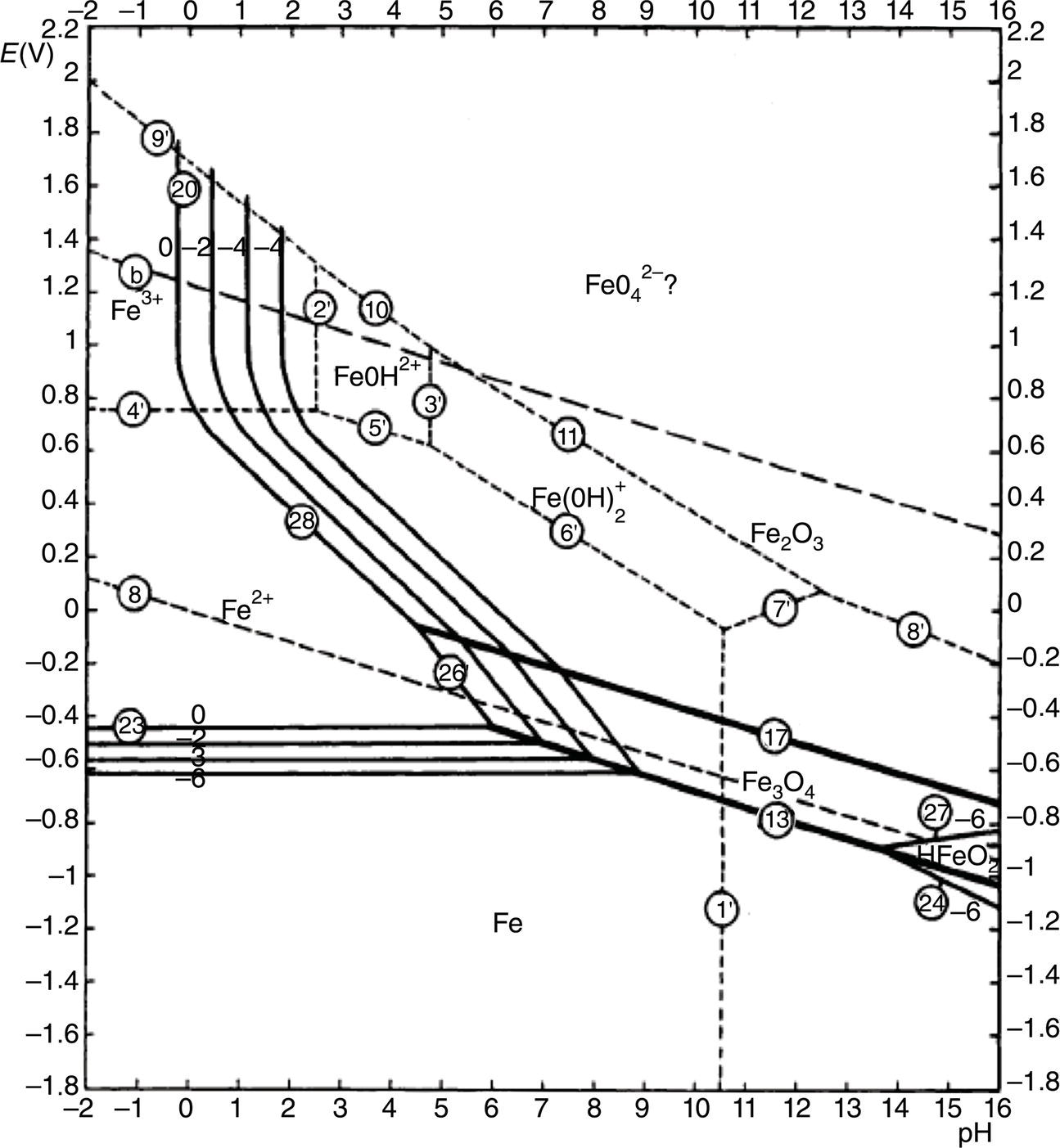 A diagram illustrating the stability zones of iron species. Curves represent different oxidation states of iron as pH varies, with labeled points indicating specific species transitions.