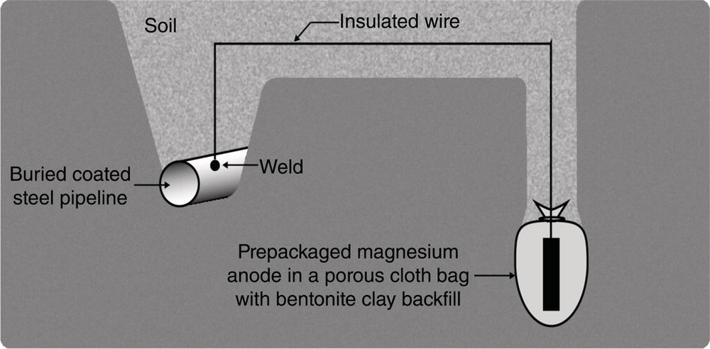 An illustration of a buried coated steel pipeline connected to a prepackaged magnesium anode. The diagram shows insulated wire and a bentonite clay backfill surrounding the anode for corrosion protection.