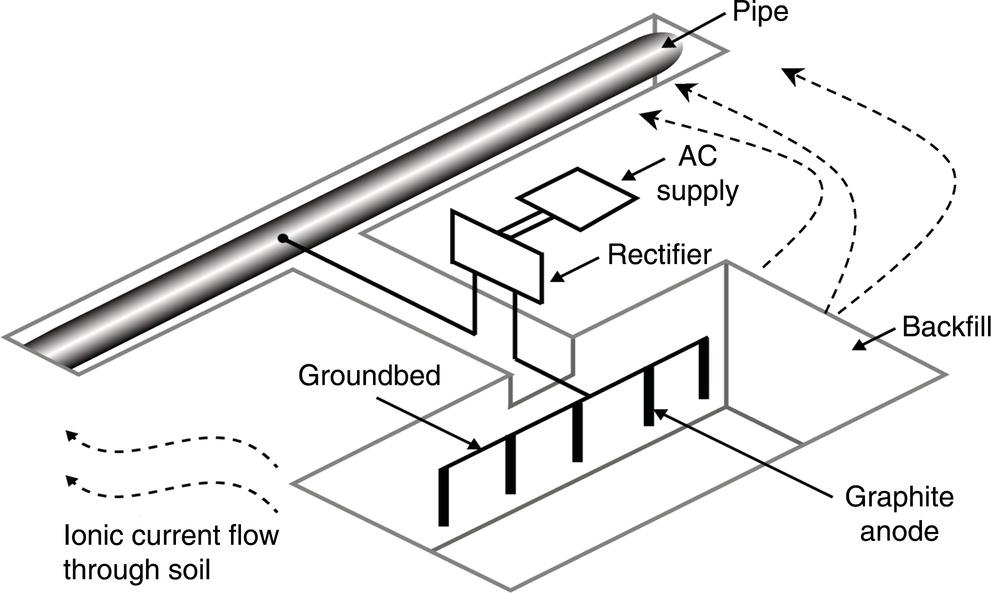 A schematic of a cathodic protection system for a buried pipe. It shows the pipe, AC supply, rectifier, graphite anode, and groundbed with ionic current flow indicated through the soil.