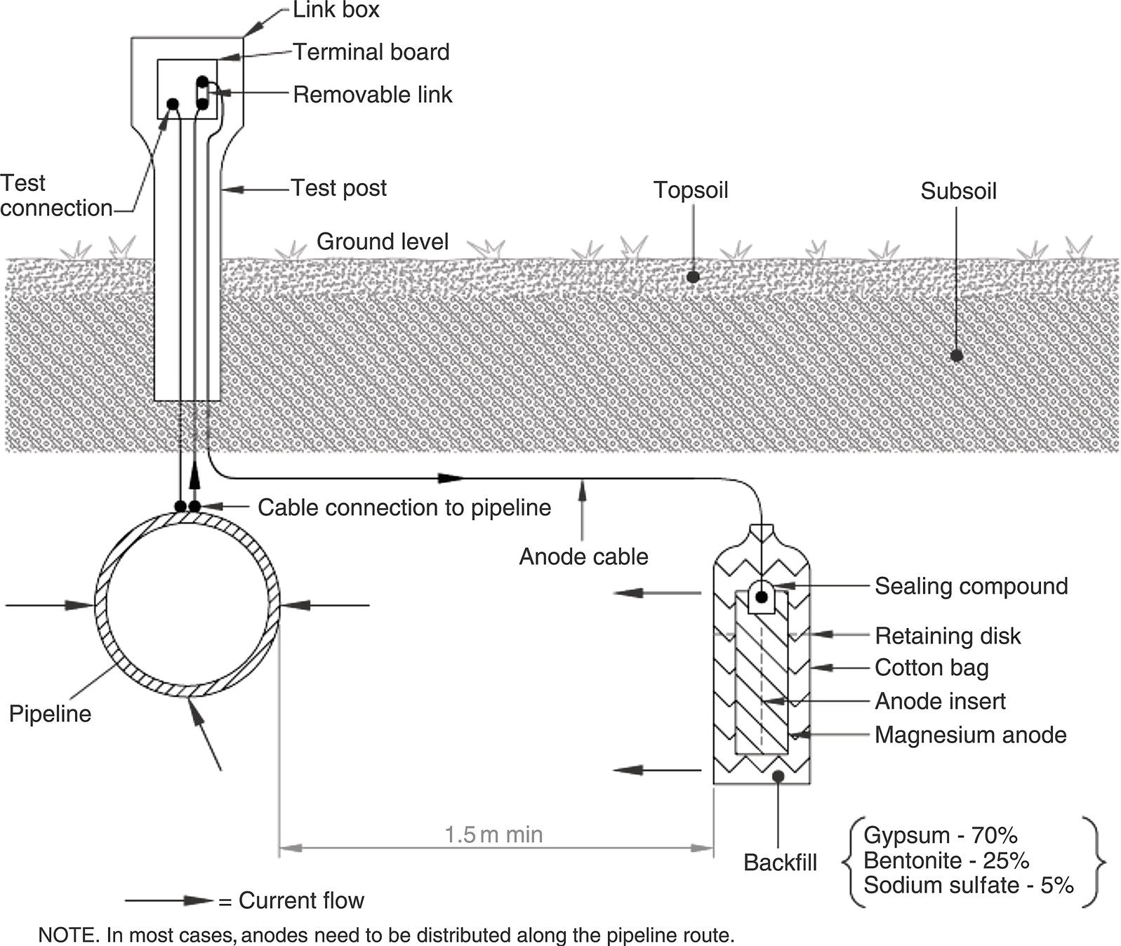 A diagram of a pipeline cathodic protection setup showing connections to an anode and test post. It details the layers of topsoil and subsoil, and the backfill composition around the anode.