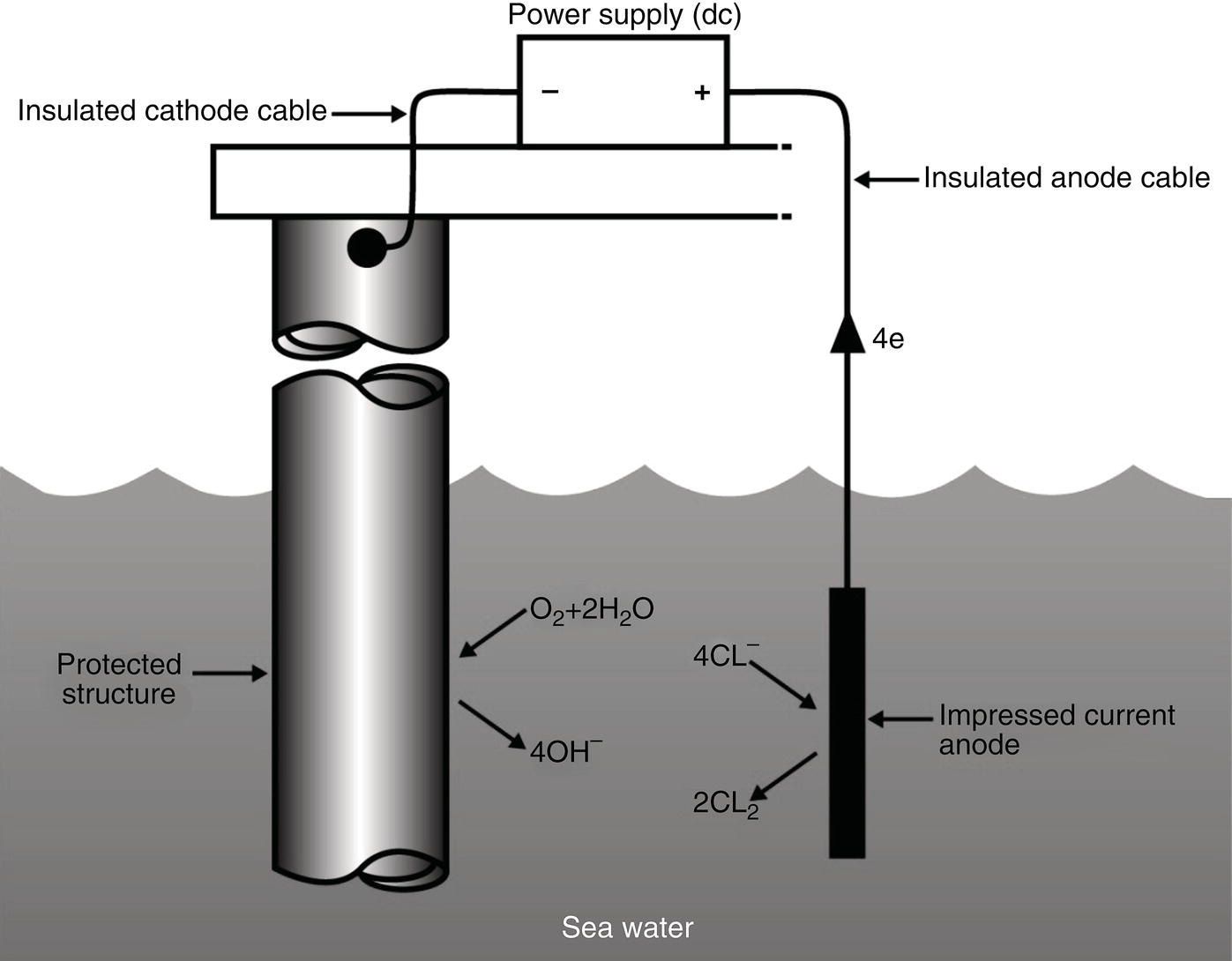 A diagram of a cathodic protection system for a submerged structure, detailing the power supply connections. It illustrates reactions in seawater, including oxygen and chloride interacting with the impressed current anode.