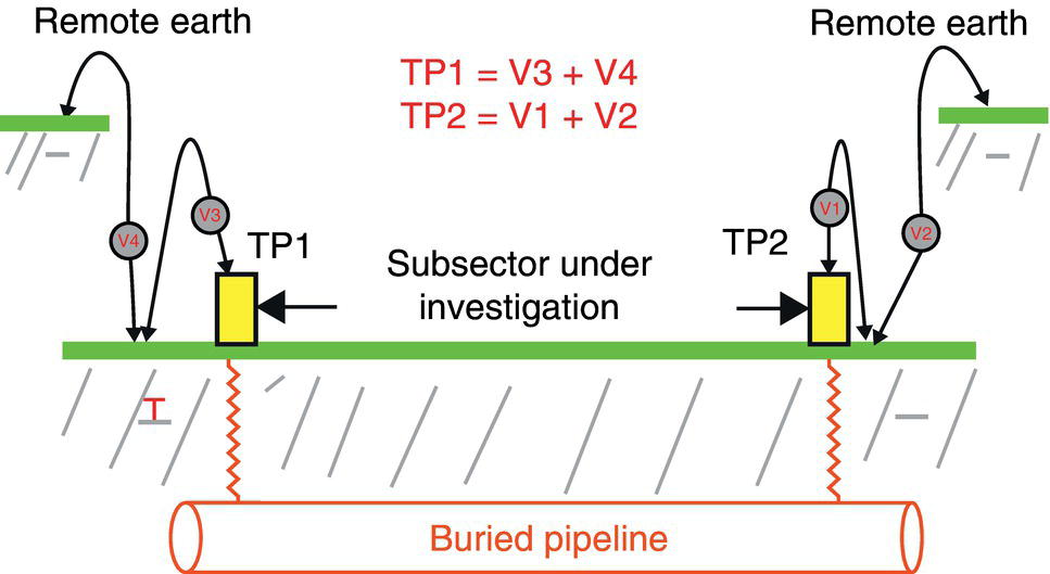 A schematic illustrating voltage measurements across a buried pipeline using test points TP1 and TP2. It labels remote earth connections and shows the sum of voltages for subsector analysis.