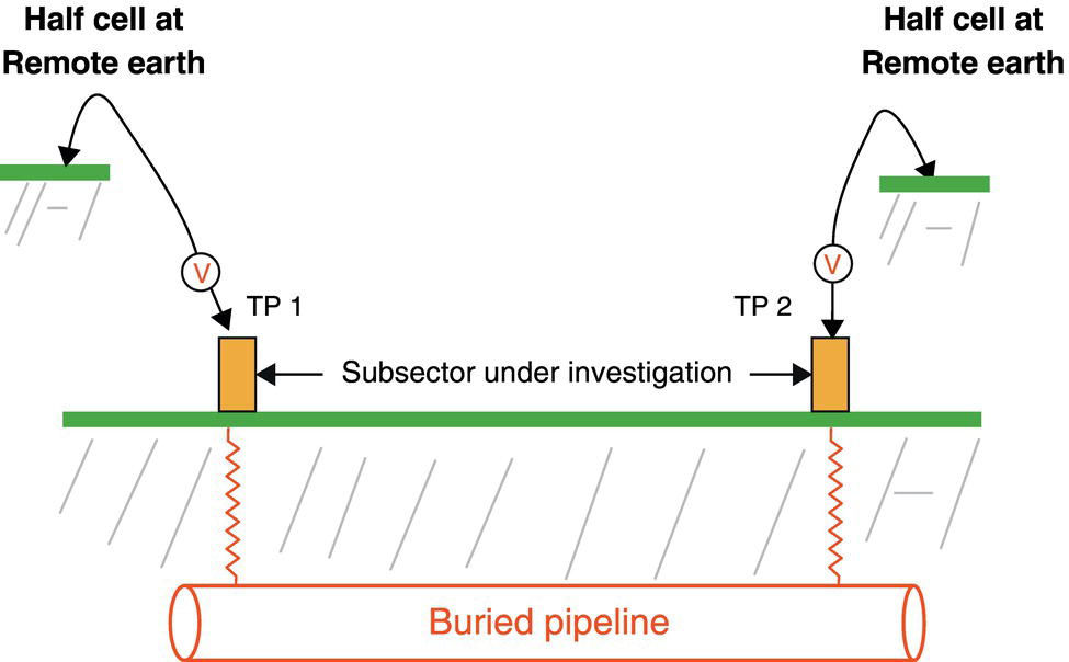 A schematic illustrating voltage measurements across a buried pipeline using test points TP1 and TP2. It labels remote earth connections and shows the sum of voltages for subsector analysis.