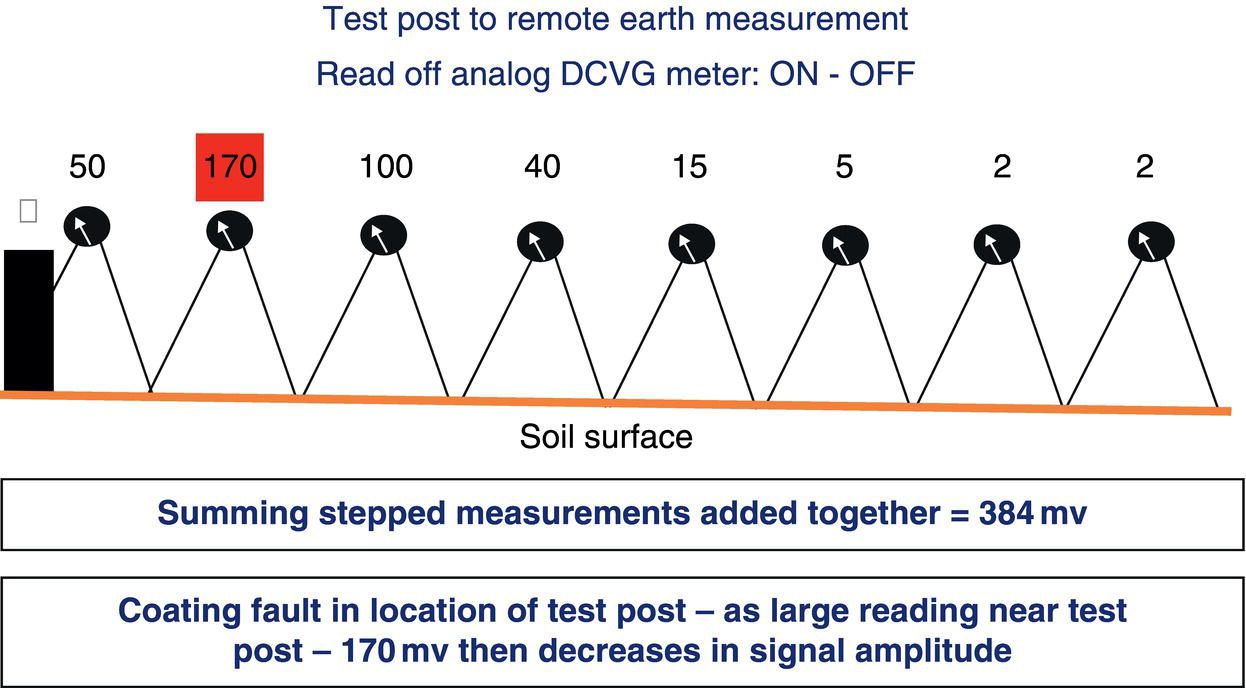 A diagram representation of voltage measurements from a test post to remote earth, showing stepped values. It indicates a total of 384 mV, highlighting a coating fault at the test post with the highest reading of 170 mV.