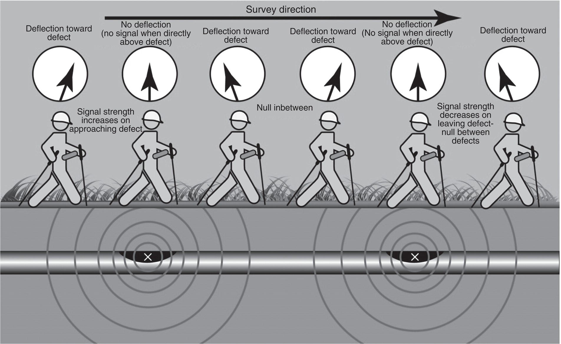 A diagram showing survey direction with arrows indicating deflection behavior above underground defects. Signal strength changes as the surveyor passes over, illustrating detection patterns.