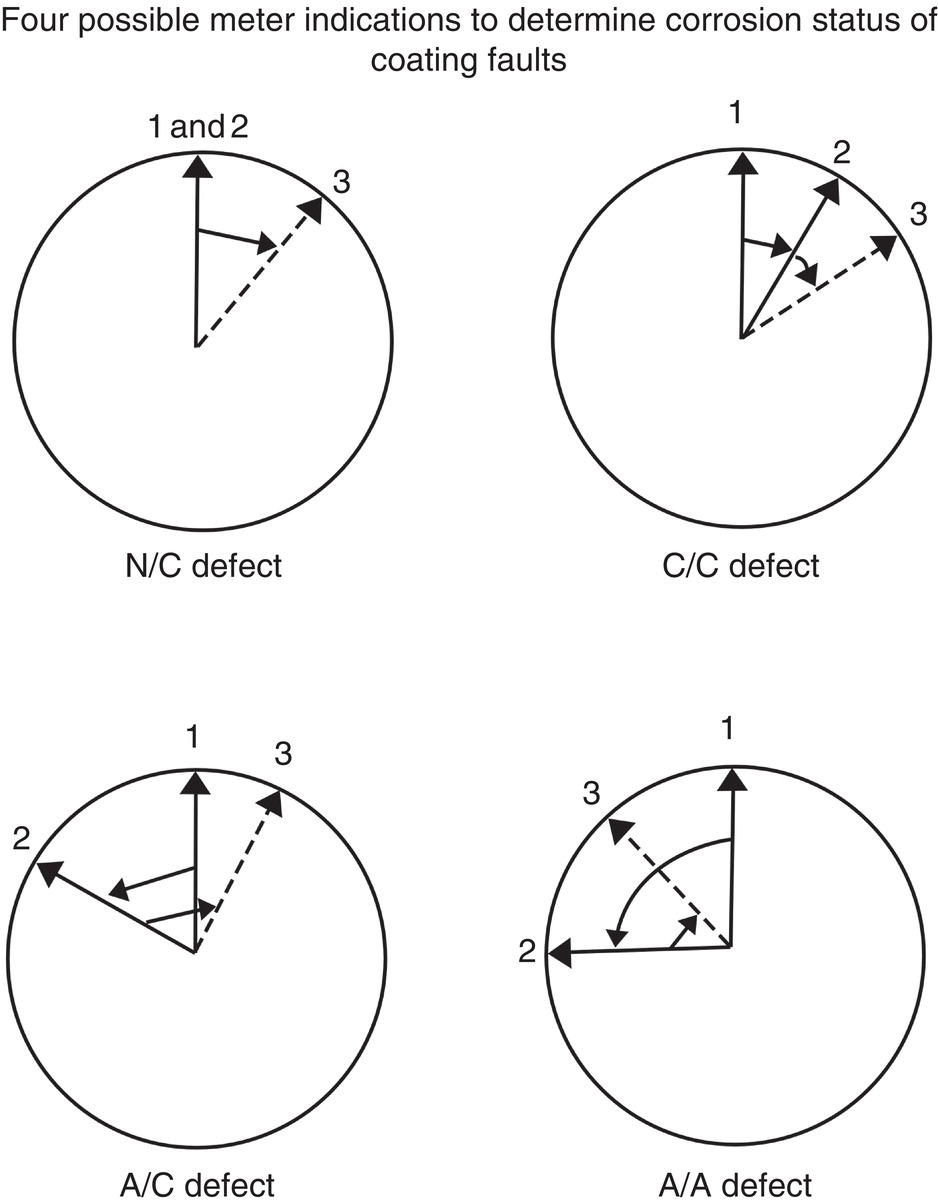 Four diagrams illustrate different types of defects in a circular shape, labeled N/C, C/C, A/C, and A/A. Each diagram shows directional indicators denoting various defect characteristics.