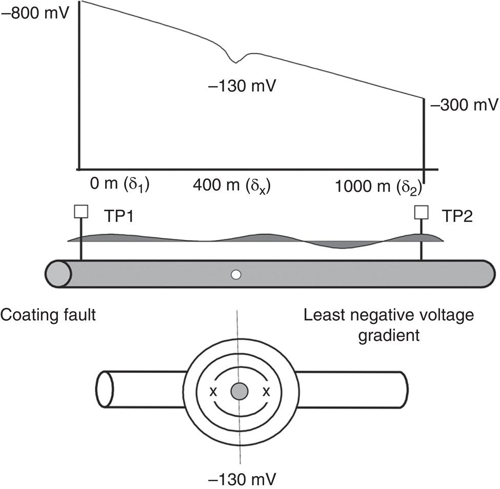 A graph shows voltage measurements along a pipeline, indicating a coating fault at -130 mV. Below, a cross-sectional view highlights the least negative voltage gradient, marked by points TP1 and TP2.
