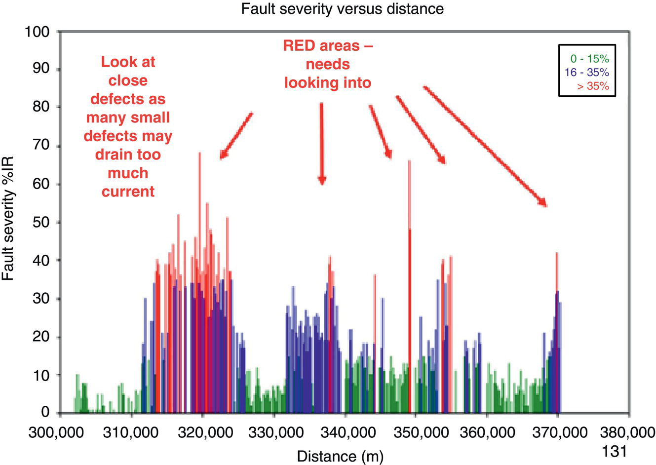 A graph showing fault severity percentage against distance along a pipeline. Notable peaks indicate areas requiring further investigation, particularly highlighted in red.