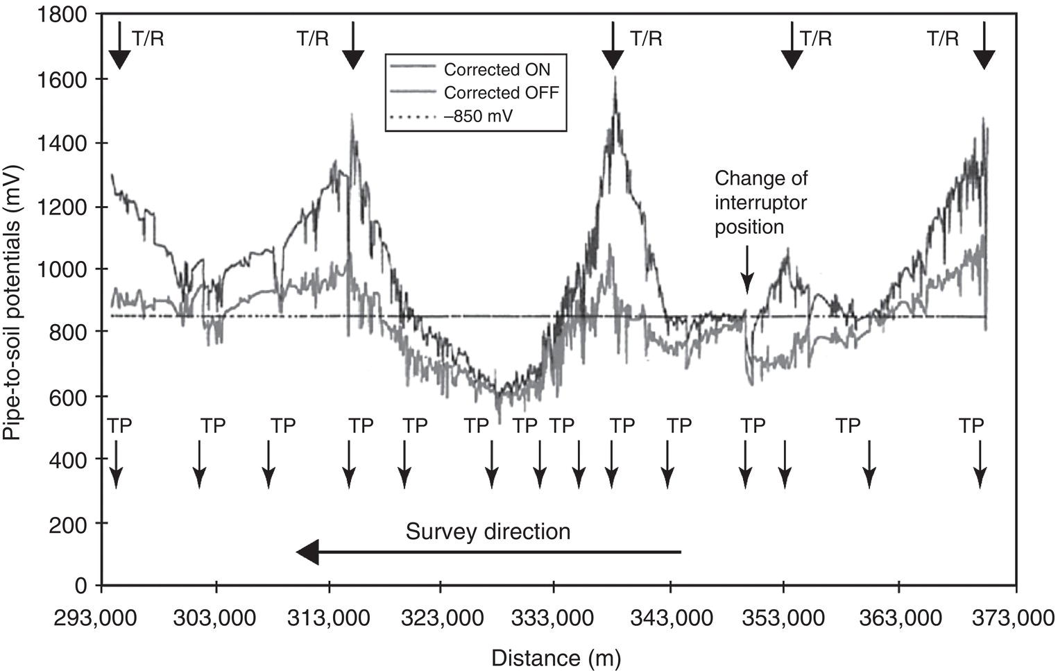 A graph displaying pipe-to-soil potentials (mV) along a pipeline at various distances. It shows corrected values with notable fluctuations and marks for test points and interrupter positions.