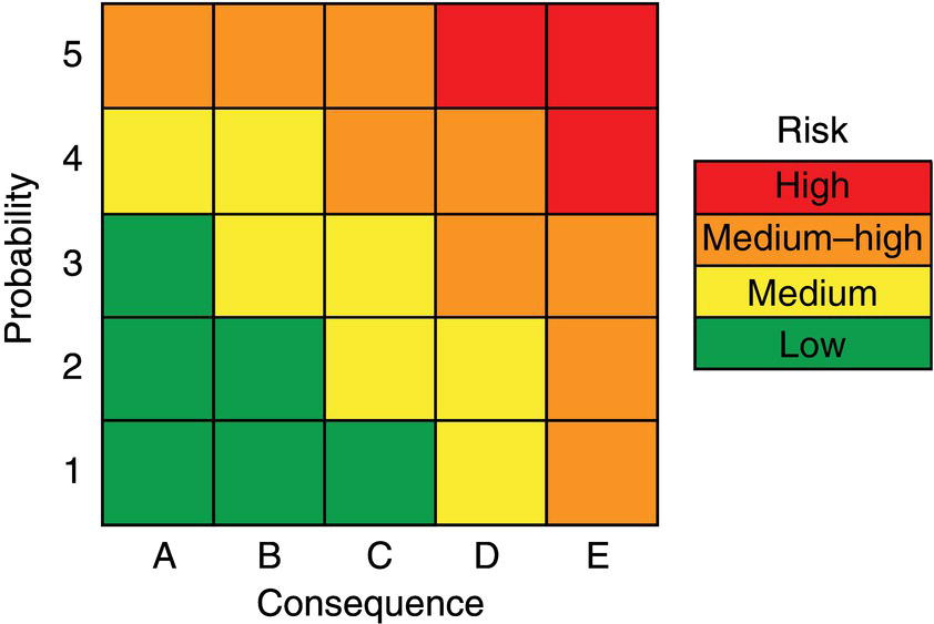 A matrix displaying probability versus consequence levels. Color-coded areas indicate risk levels from low to high, with labeled axes for probability (1 to 5) and consequence (A to E).