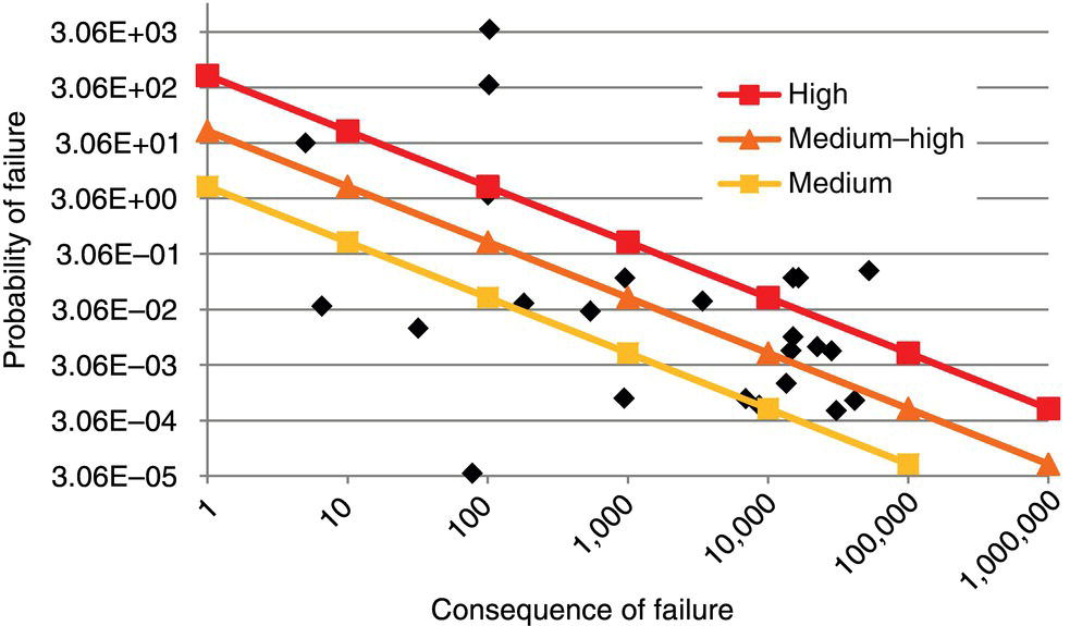 A scatter plot showing the relationship between the probability of failure and the consequence of failure. Various lines indicate high, medium-high, and medium risk levels based on plotted data points.