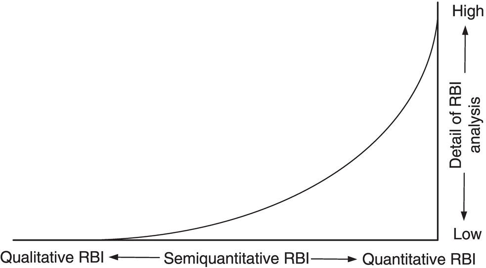 A graph illustrating the relationship between RBI analysis detail and types: qualitative, semiquantitative, and quantitative RBI. The vertical axis indicates increasing detail from low to high.