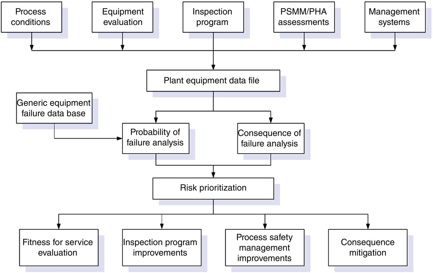 A flowchart outlining the process for risk management in plant equipment. It includes steps from process conditions and equipment evaluation to risk prioritization and mitigation actions.