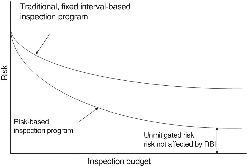 A graph comparing risk levels against inspection budget for traditional and risk-based inspection programs. It shows a downward curve for both, with annotations highlighting unmitigated risk and program types.