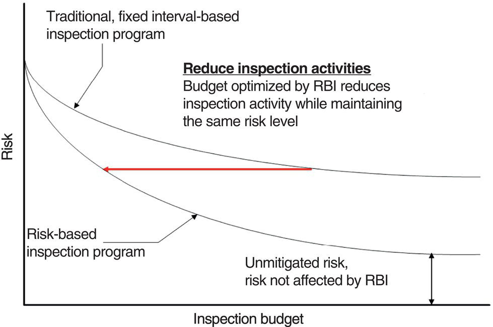 A graph comparing risk levels versus inspection budget for traditional and risk-based inspection programs. It shows a decreasing risk trend for both, with annotations on optimized budget and unmitigated risks.