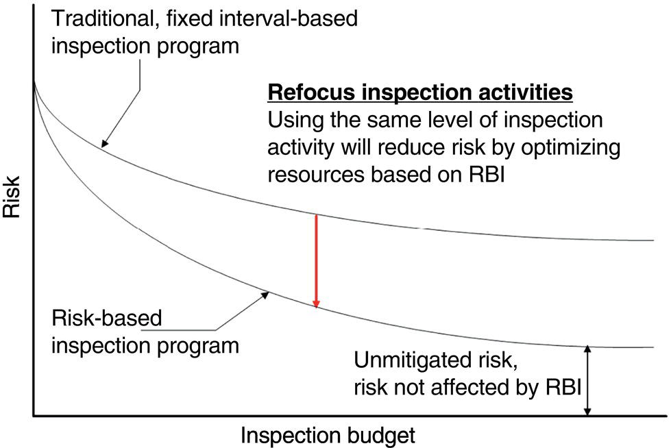 A graph showing risk levels versus inspection budget for traditional and risk-based inspection programs. It illustrates how risk decreases with optimized resources, highlighting areas for refocusing inspection activities.