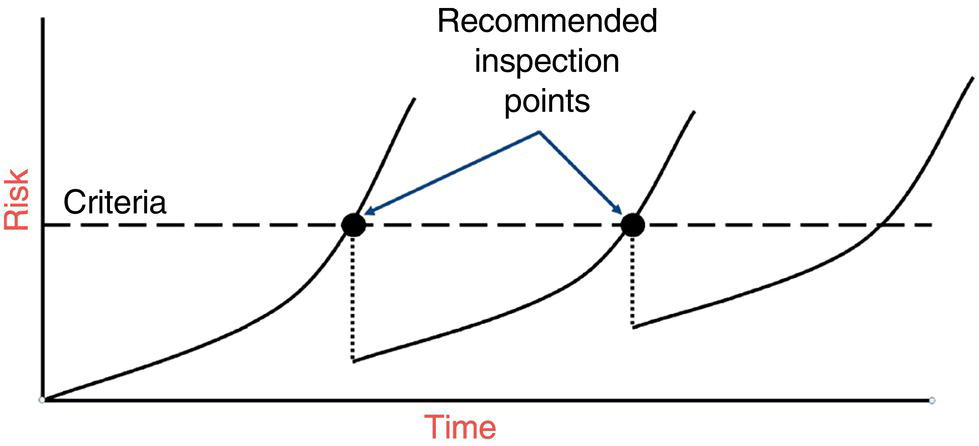 A graph depicting risk over time with recommended inspection points marked. A horizontal line indicates threshold criteria, showing when inspections should occur to manage risk levels.