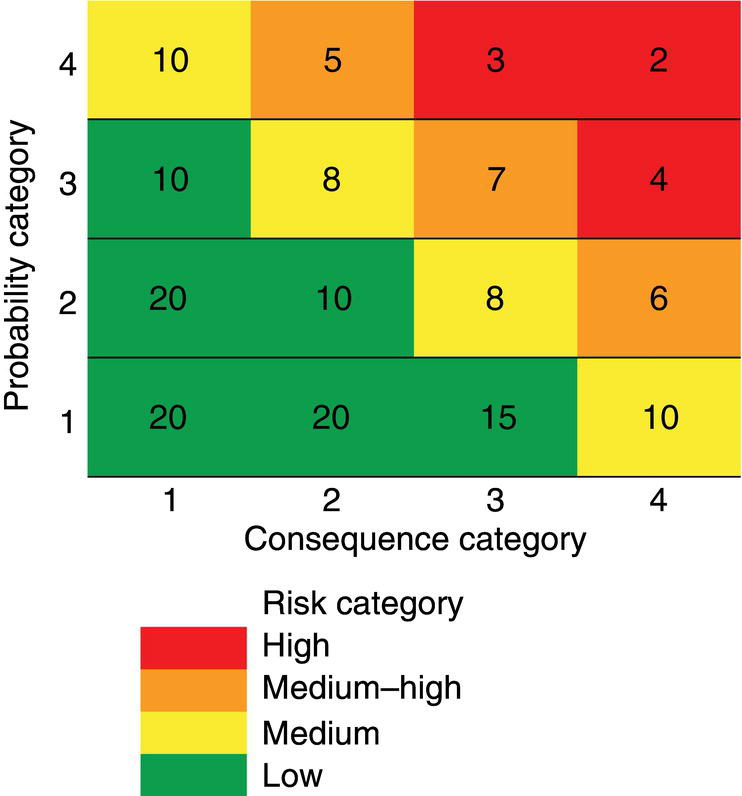 A heatmap displaying risk categories based on probability and consequence. Cells indicate numerical values corresponding to high, medium-high, medium, and low risk levels.