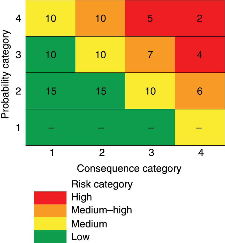A heatmap showing risk categories based on probability and consequence. Cells are color-coded, with numbers indicating risk levels from high to low across categories.