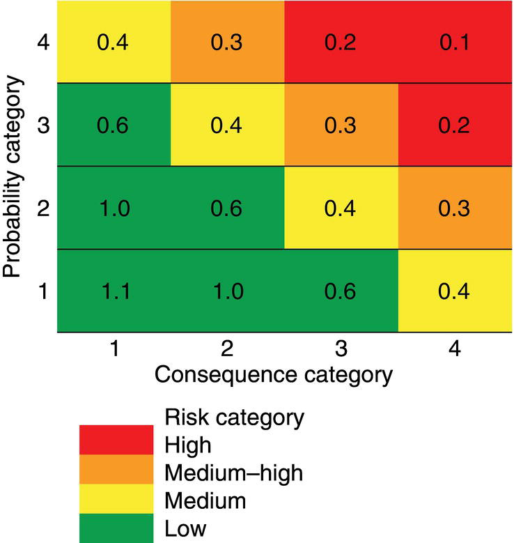 A heatmap illustrating risk levels categorized by probability and consequence. Each cell contains a numerical value, with accompanying color code indicating risk categories from high to low.