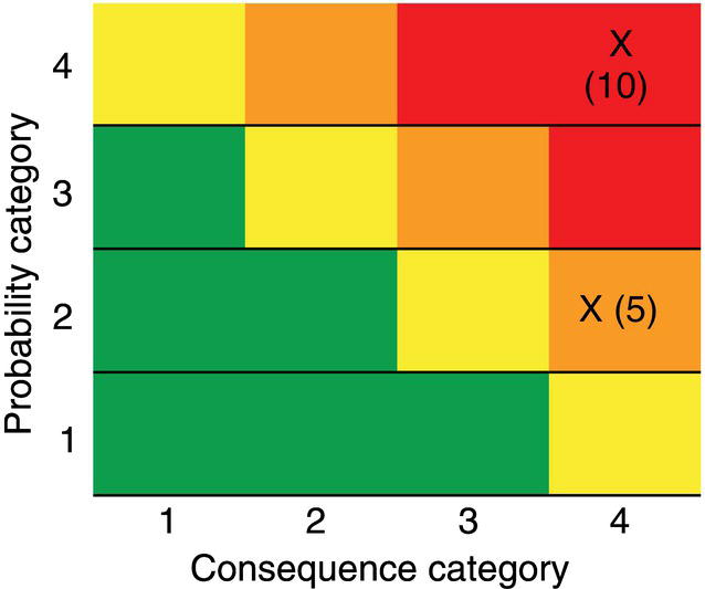 A heatmap depicting risk levels across probability and consequence categories. Values indicate risk occurrences, with higher numbers indicating more significant risks in specific categories.