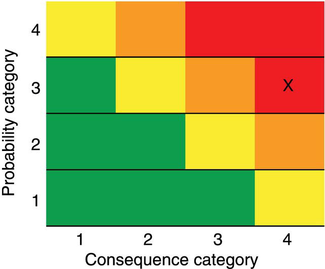 A heatmap showing probability and consequence categories for risk assessment. An X marks a specific risk point in the third probability and fourth consequence category.