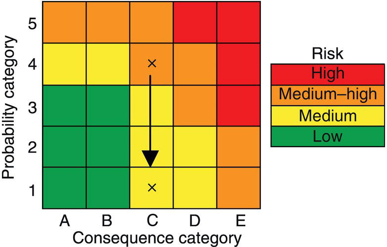 A grid showing probability and consequence categories for risk assessment, with X marks indicating specific risk levels. A legend on the right classifies risk as high, medium-high, medium, or low.