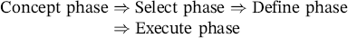 Concept phase right double arrow Select phase right double arrow Define phase right double arrow Execute phase