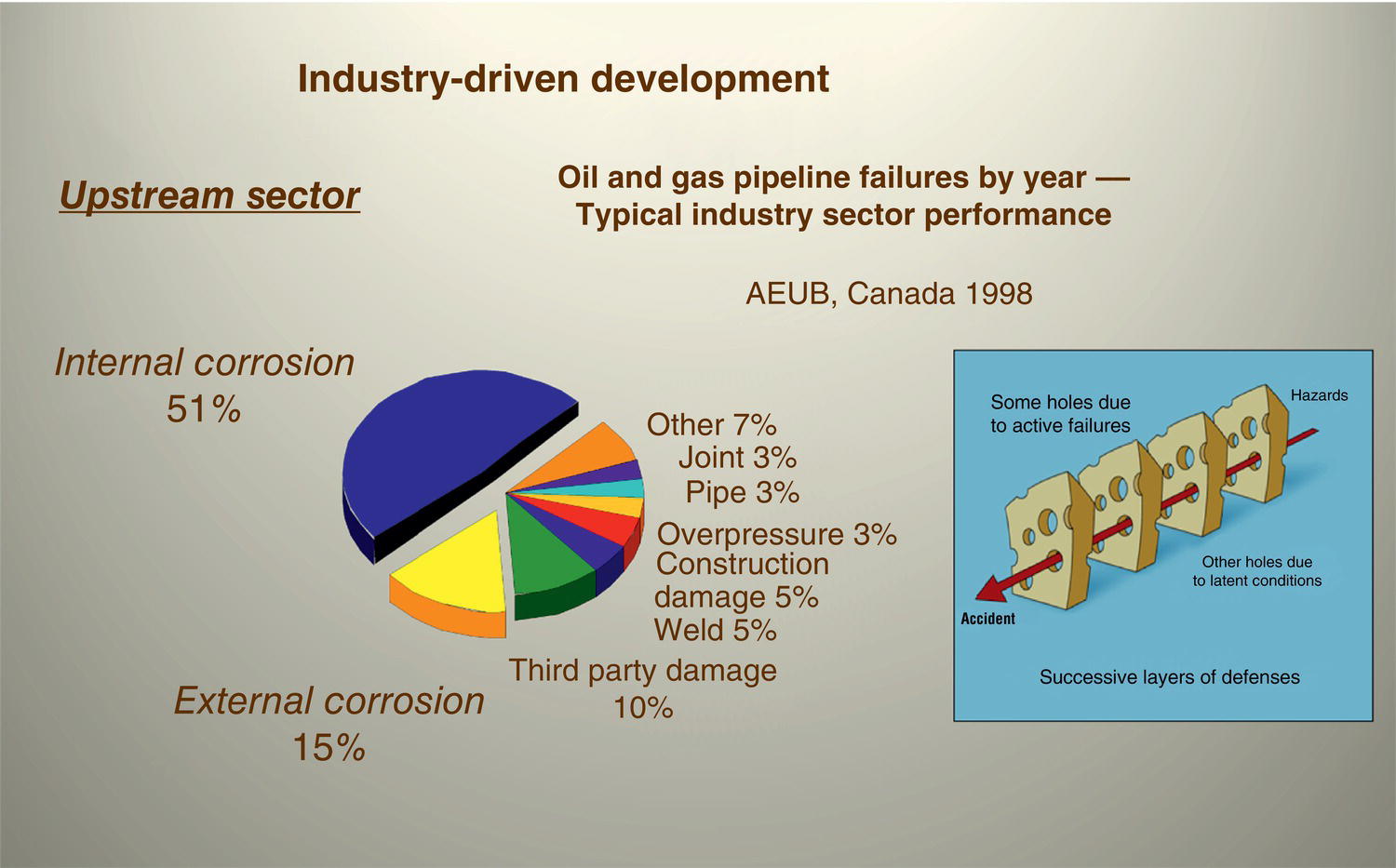 A pie chart illustrating oil and gas pipeline failures by cause in the upstream sector. Internal corrosion accounts for 51%, followed by external corrosion at 15% and other factors making up the remainder.