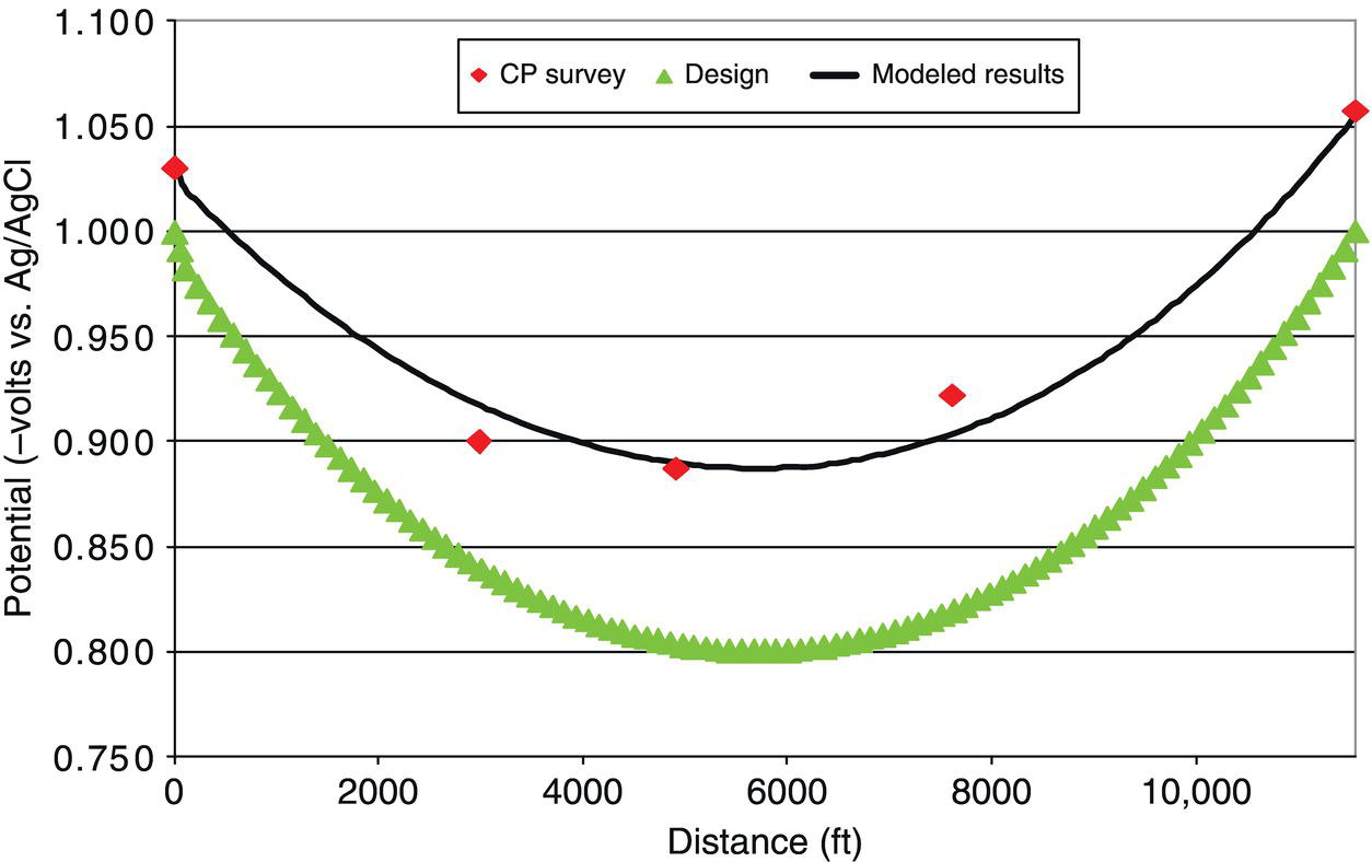 A graph displaying electrical potential (volts vs. Ag/AgCl) against distance (feet). It includes data points for CP survey (diamonds), design (triangles), and modeled results (solid curve), highlighting variations in potential over distance.