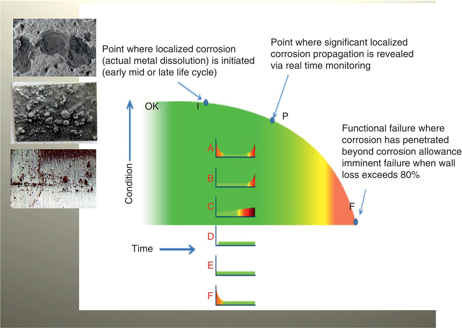 A diagram illustrating stages of metal corrosion over time. Includes images of localized corrosion and annotations marking key points in the process.