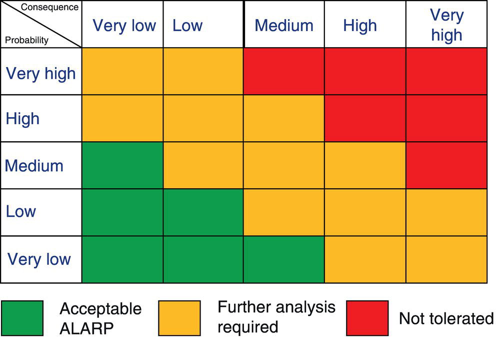 A matrix showing probability versus consequence. Color-coded cells indicate levels of risk tolerance, from acceptable to not tolerated.