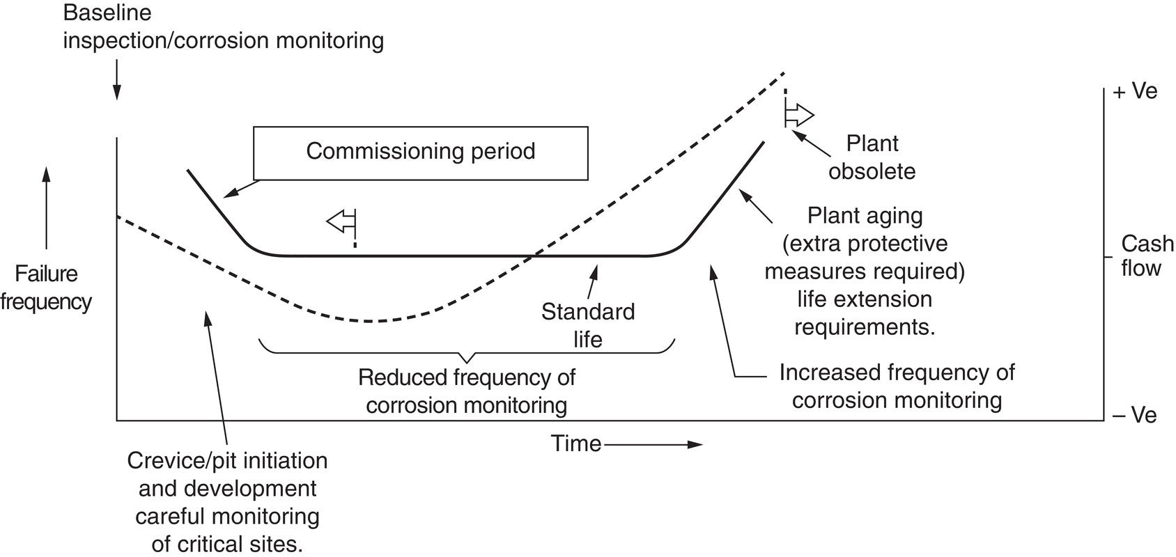 A graph showing failure frequency over time correlated with corrosion monitoring stages. Highlights commissioning, standard life, and periods of increased monitoring due to plant aging.