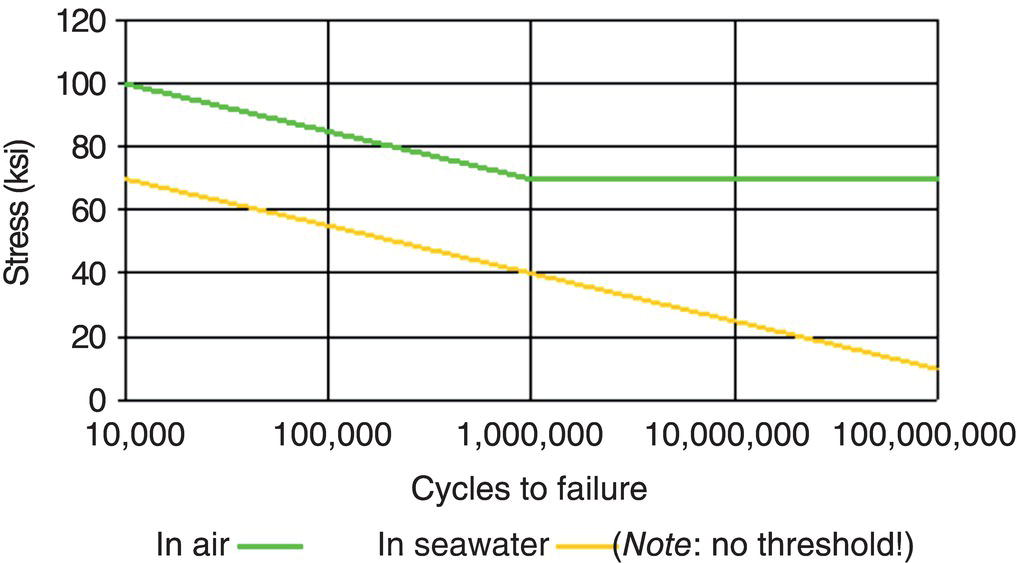 A line graph comparing stress levels (ksi) against cycles to failure. Two lines represent performance in air (solid black) and seawater (dashed gray), indicating no failure threshold in seawater.