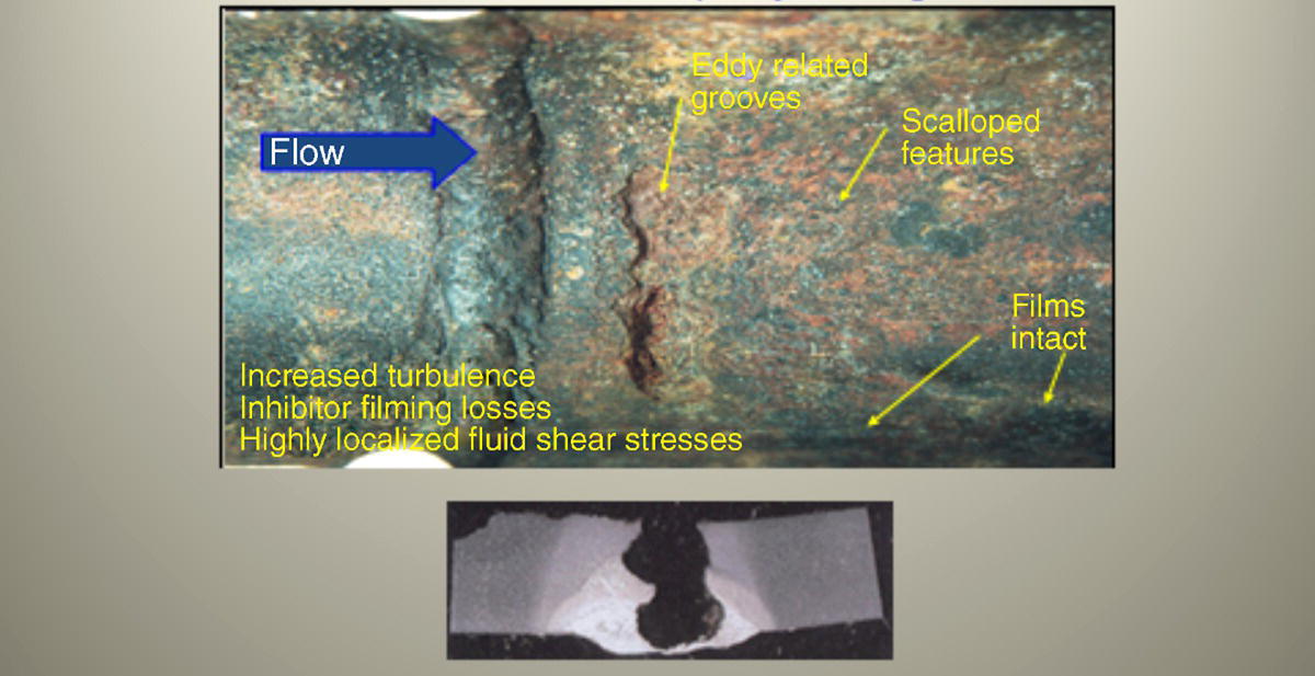 An image detailing corroded metal surface with labeled features. Highlights include eddy-related grooves, scalloped areas, and intact films, alongside a view of localized fluid shear stresses.
