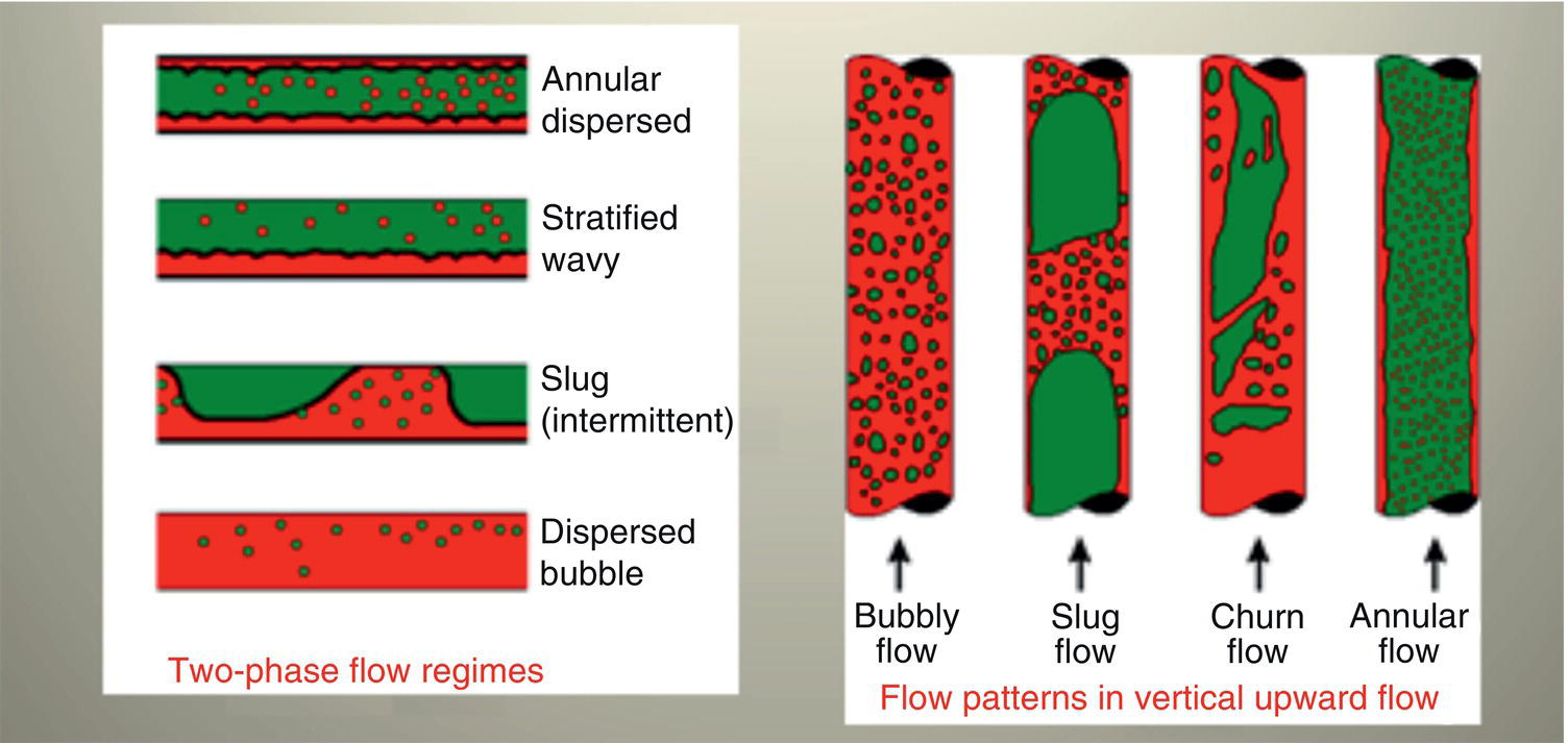 An illustration of two-phase flow regimes on the left, showcasing flow types: annular dispersed, stratified wavy, slug, and dispersed bubble. On the right, it depicts vertical flow patterns: bubbly, slug, churn, and annular flow.