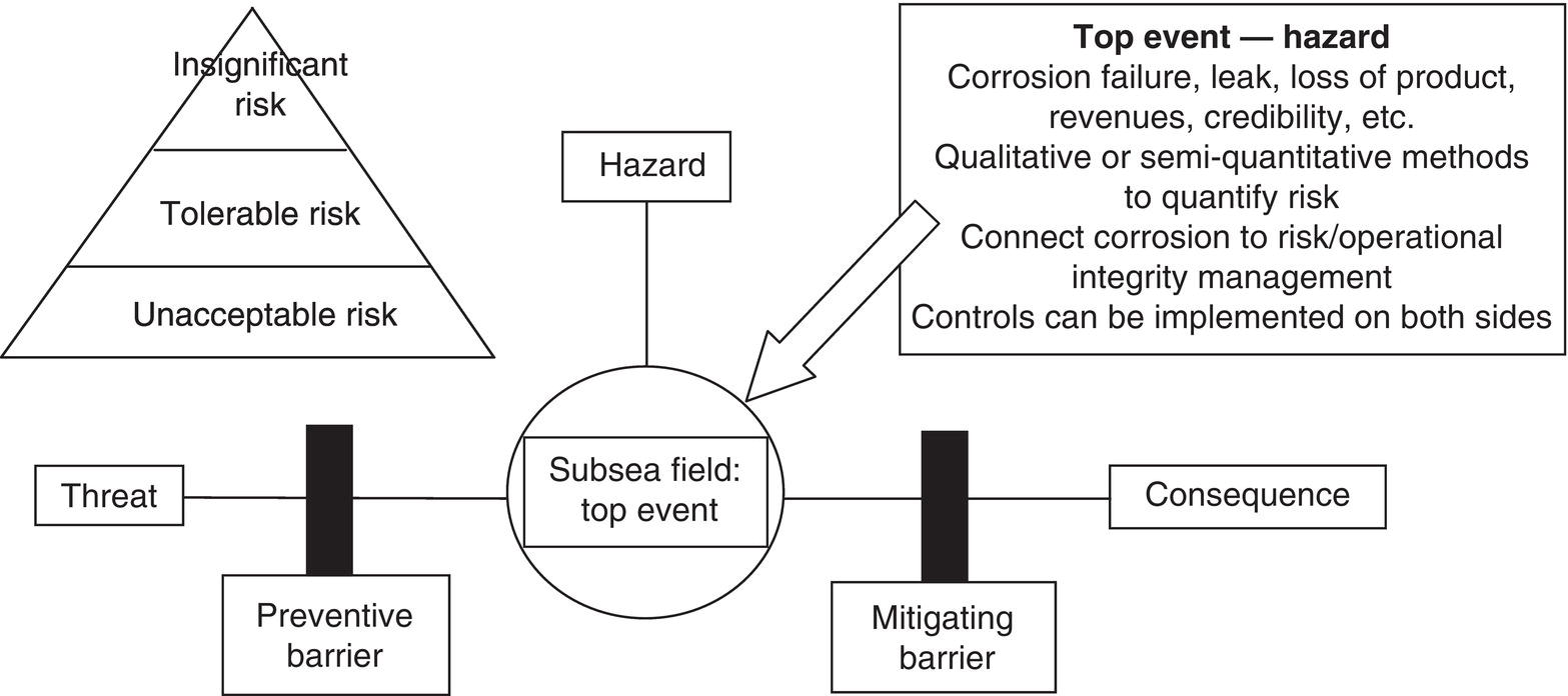 A flowchart illustrating risk management in subsea operations. Central diagram shows top event with connections to hazards, threats, and barriers for prevention and mitigation.