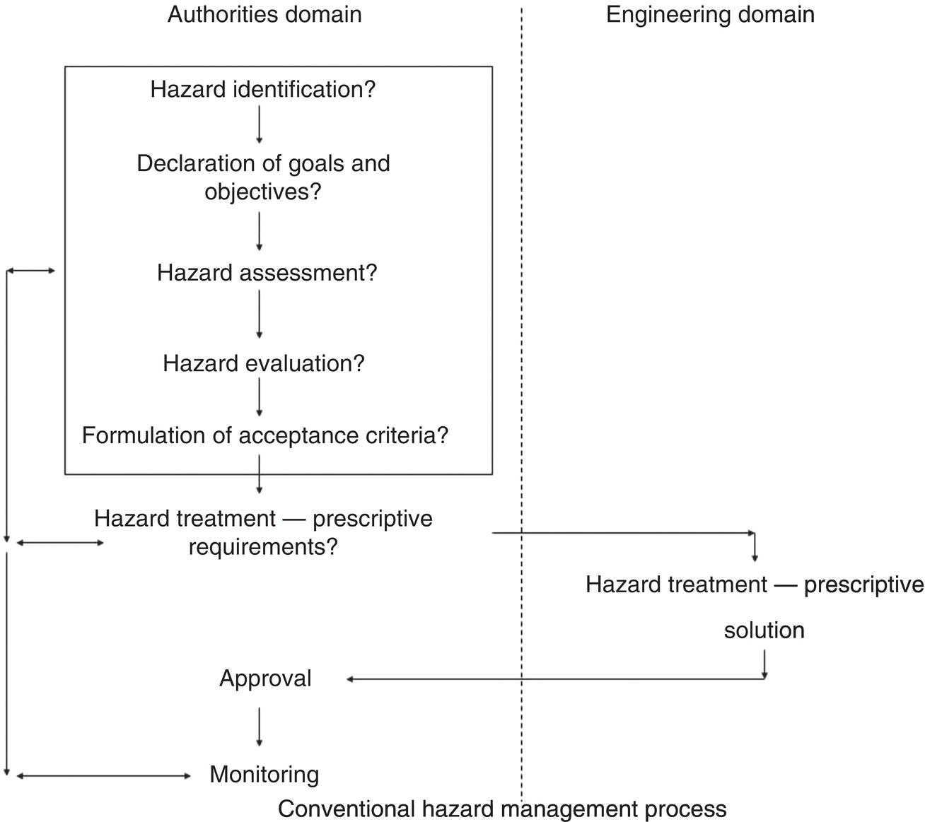 A flowchart illustrating the conventional hazard management process. It contrasts the authorities domain on the left with the engineering domain on the right, detailing steps from hazard identification to treatment and monitoring.