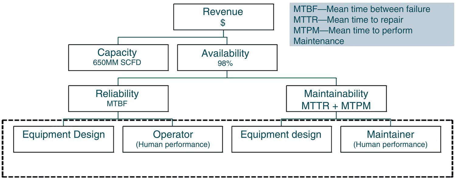 A flowchart outlining factors influencing revenue in a system. It details capacity, availability, reliability (MTBF), and maintainability (MTTR + MTPM), with emphasis on human performance in equipment design and operation.