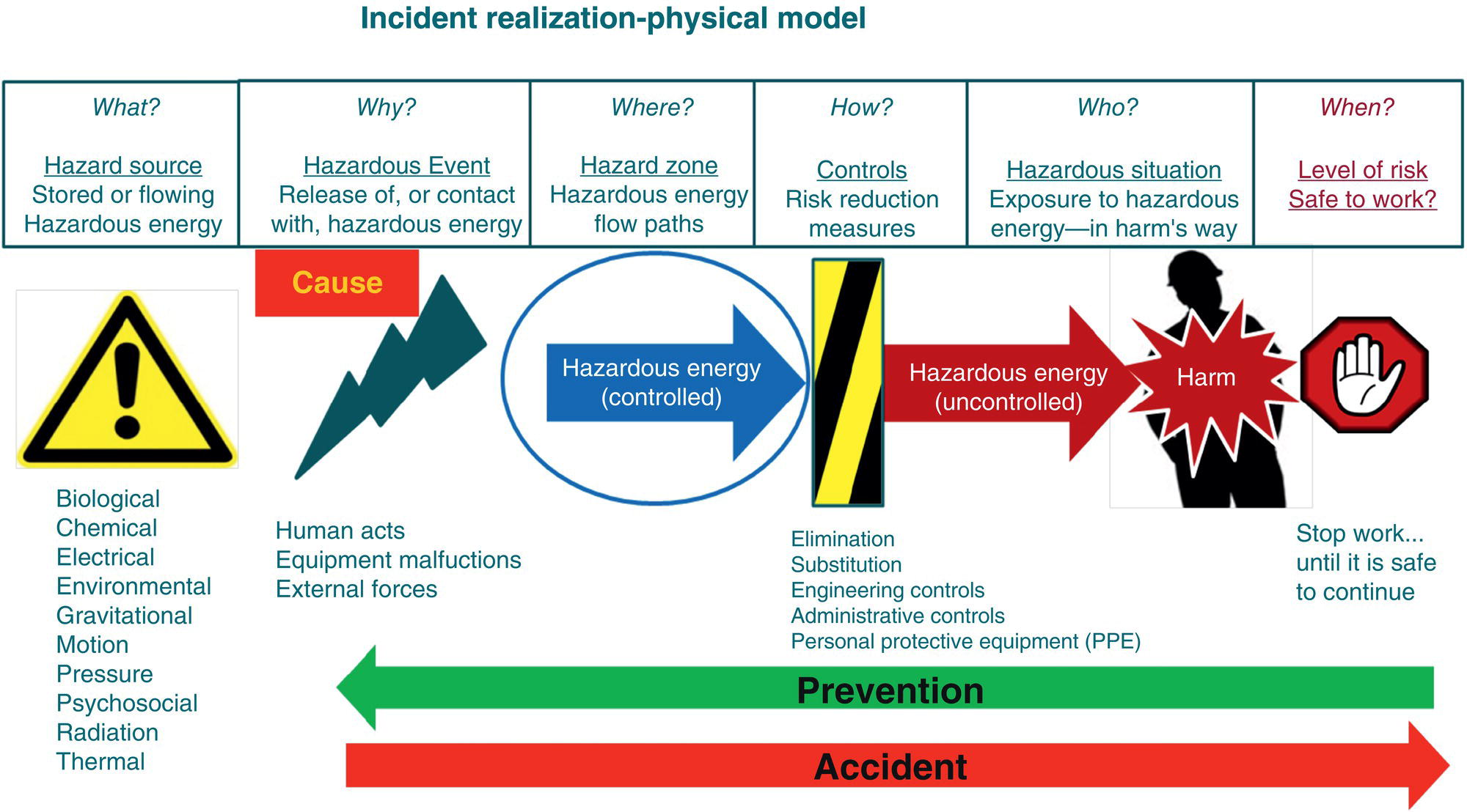 A diagram illustrating the incident realization physical model. It outlines the components of hazards, causes, controls, and risk assessment, linking controlled and uncontrolled hazardous energy to potential harm and preventive measures.
