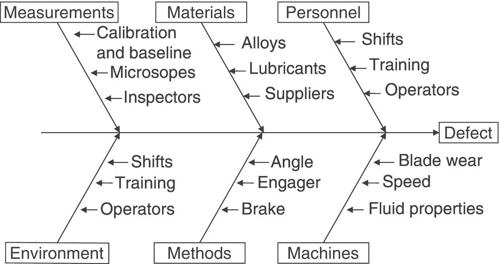 A flowchart identifying factors contributing to defects in a system. It categorizes influences under measurements, materials, personnel, environment, methods, and machines, ultimately linking them to potential defects like blade wear and speed issues.