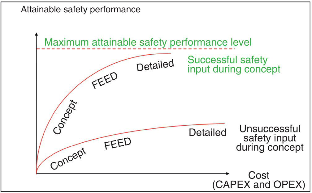 A graph illustrating the relationship between safety performance and cost. It shows curves for maximum attainable safety levels based on successful and unsuccessful safety inputs during project phases: concept, FEED, and detailed design.
