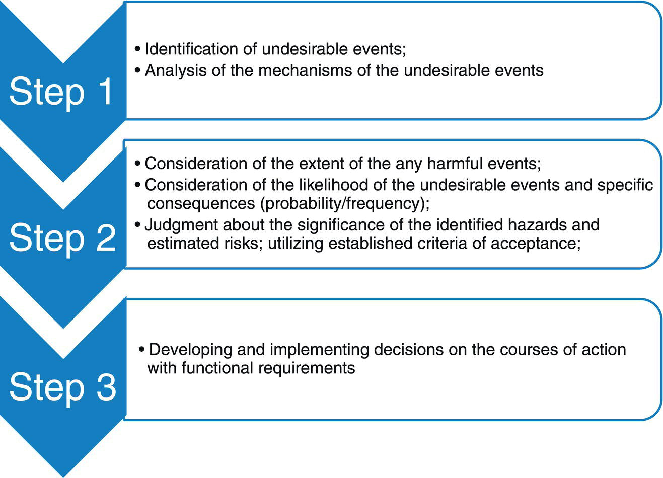 A flowchart outlining three steps in risk assessment. Steps include identifying undesirable events, assessing their impact and likelihood, and developing decisions for action based on functional requirements.
