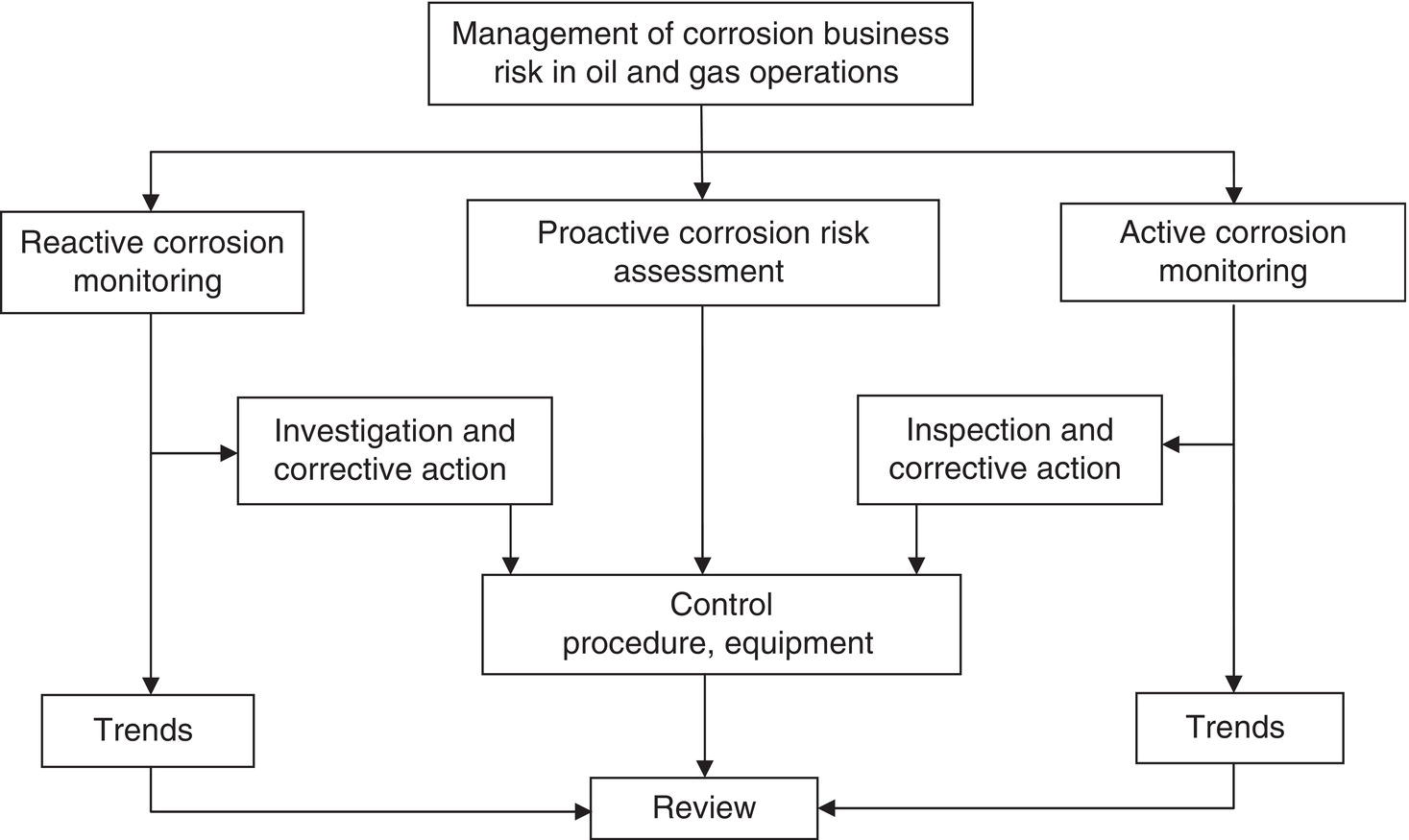 A flowchart for managing corrosion business risk in oil and gas operations. It outlines three main areas: reactive monitoring, proactive risk assessment, and active monitoring, with processes for investigation, inspection, and review of trends.