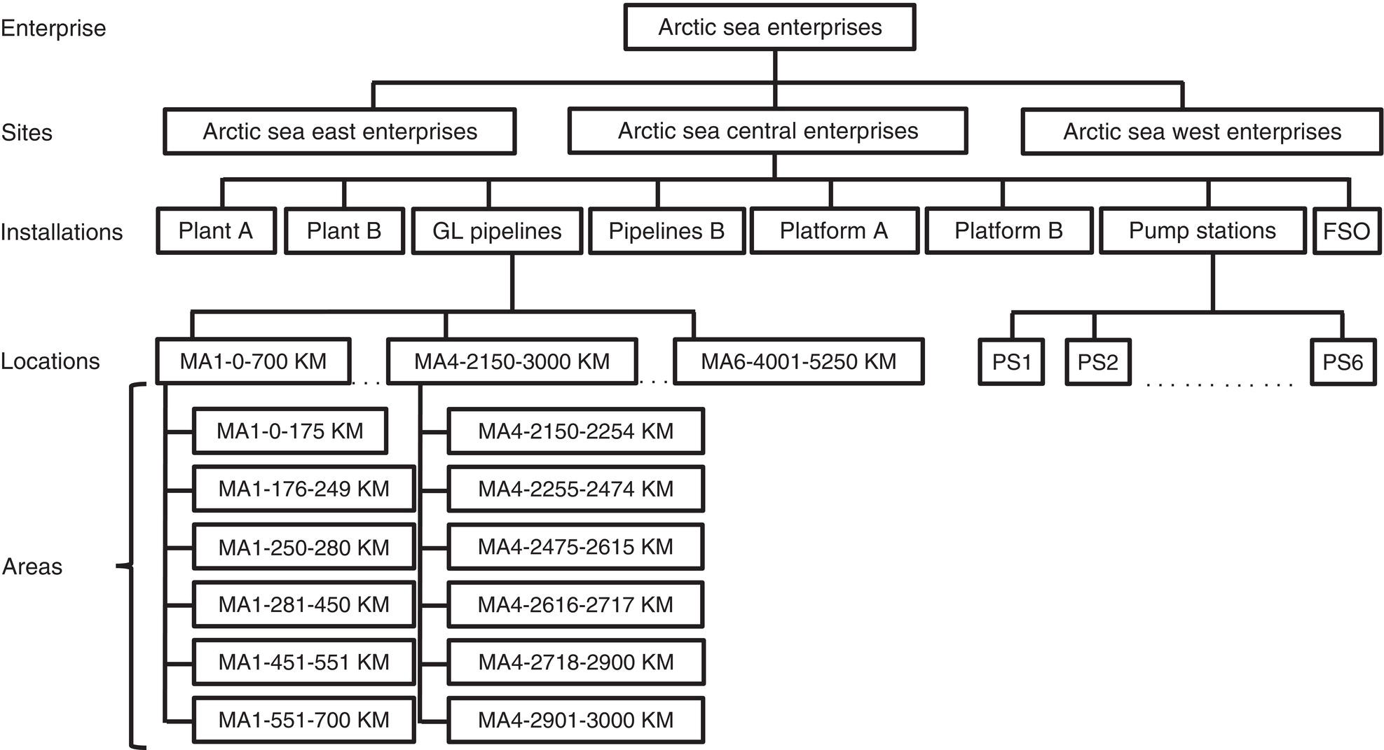 A chart for arctic sea enterprises. It categorizes divisions into sites, installations, locations, and areas, detailing specific plants, pipelines, platforms, and pump stations.