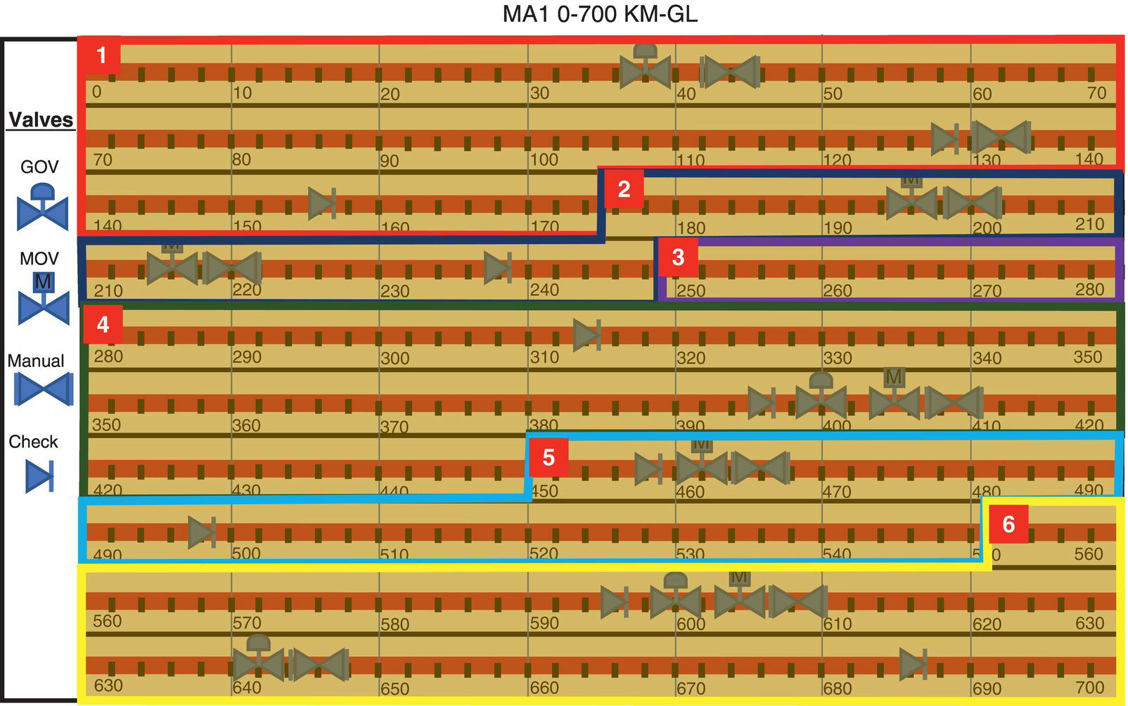 A schematic diagram of valve configurations for pipeline section MA1 0-700 KM-GL. It labels different valve types, including GOV, MOV, manual, and check valves, along with their positions along the pipeline.
