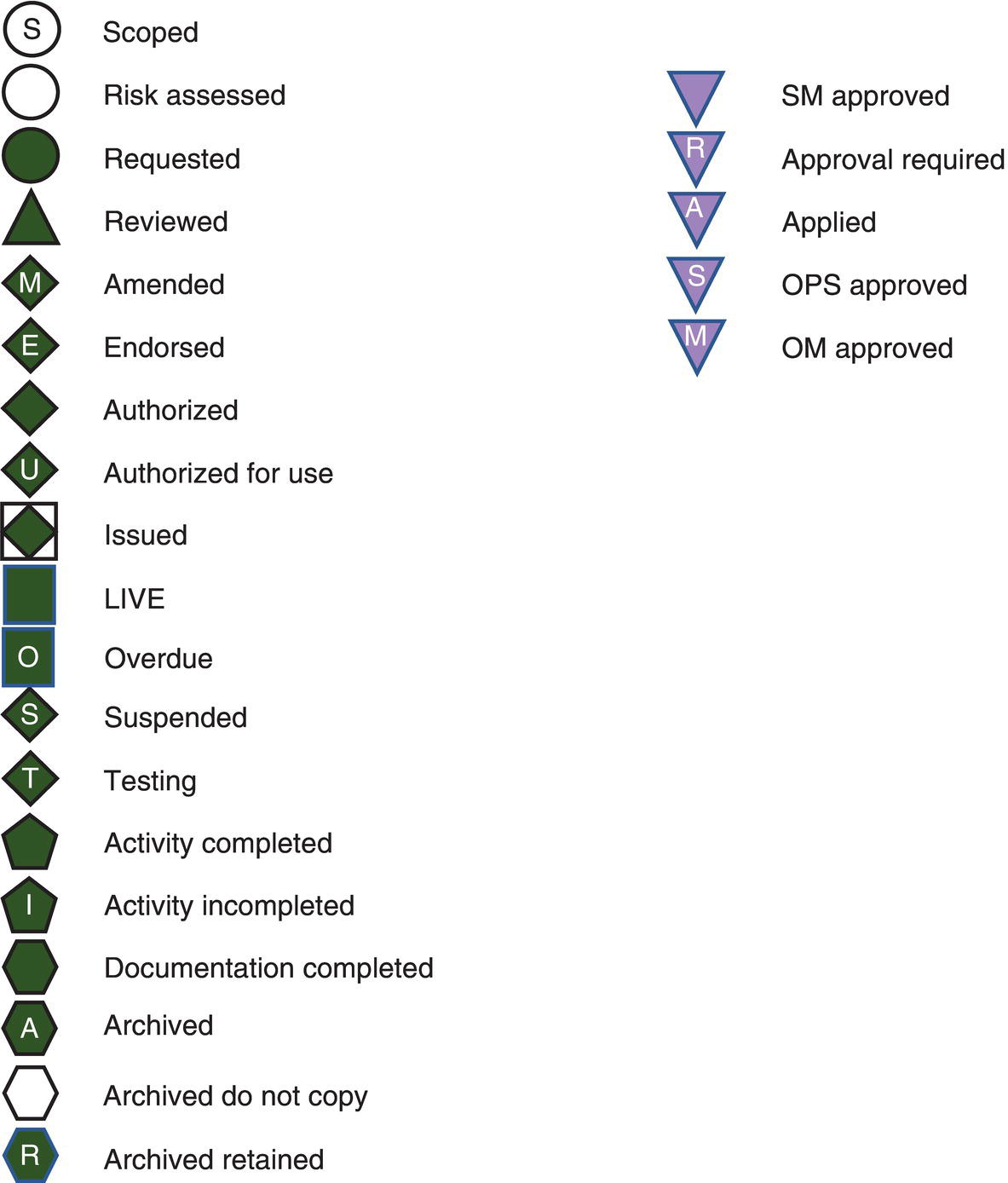 A legend of symbols for project status indicators. It includes categories like scoped, risk assessed, approved, and various activity statuses such as active, suspended, and archived.