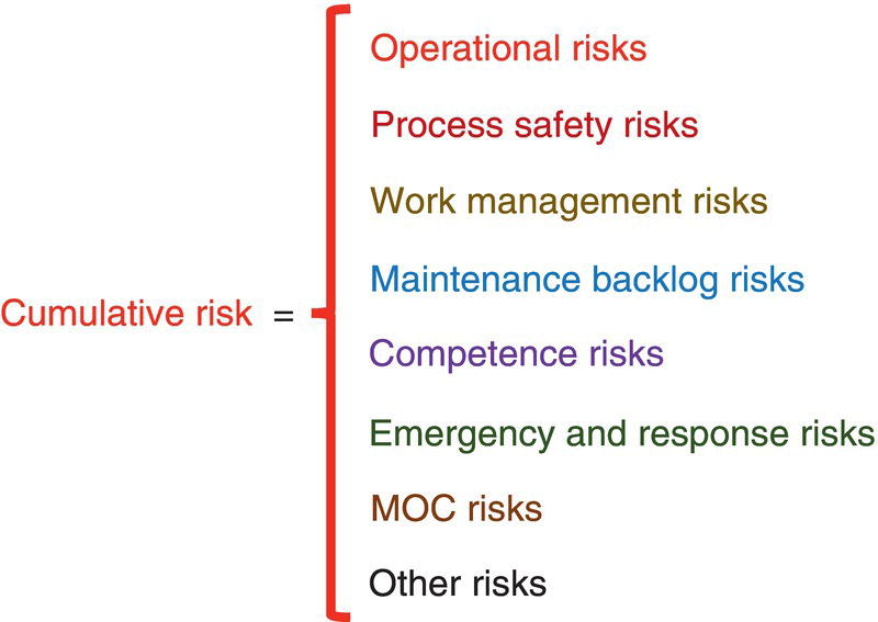A list of operational risks contributing to cumulative risk. It includes categories like process safety, work management, maintenance backlog, competence, emergency response, MOC risks, and other risks.