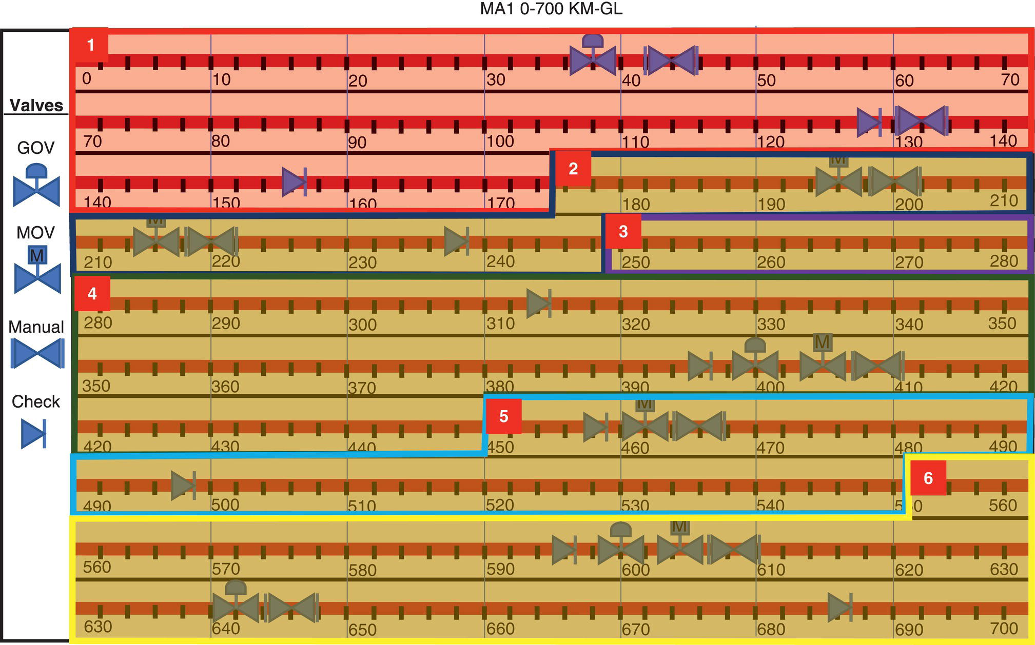 A diagram of valve positions along a 0-700 KM-GL pipeline. Includes different valve types: GOV, MOV, manual, and check.