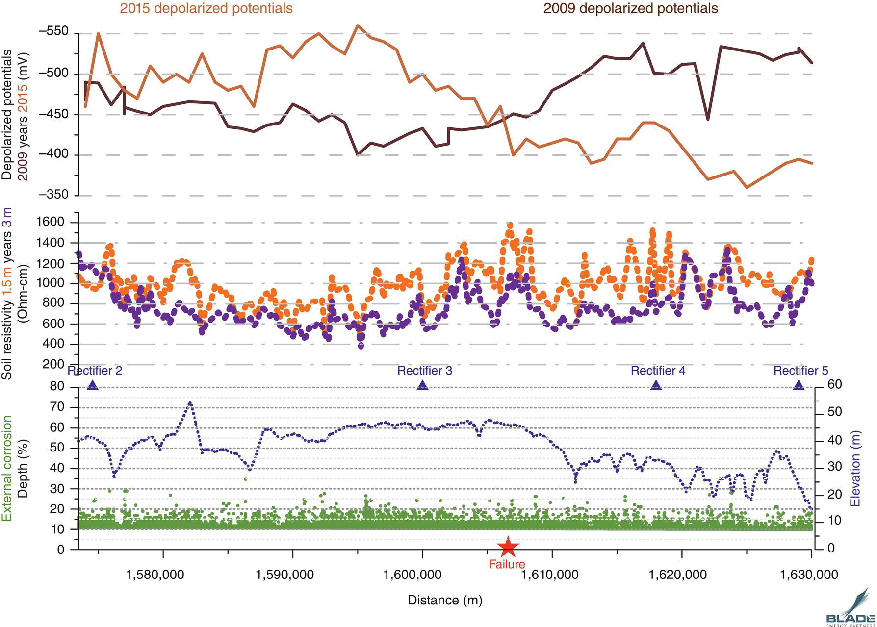 A multi-line graph displaying depolarized potentials from 2009 and 2015, with fluctuating values across multiple distances. Below, bar graphs indicate soil resistivity and external corrosion metrics at various distances, labeled with rectifier locations.
